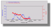 Time series display